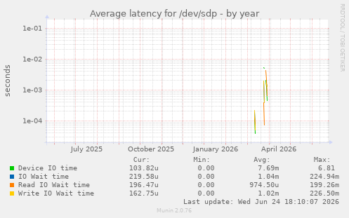 Average latency for /dev/sdp