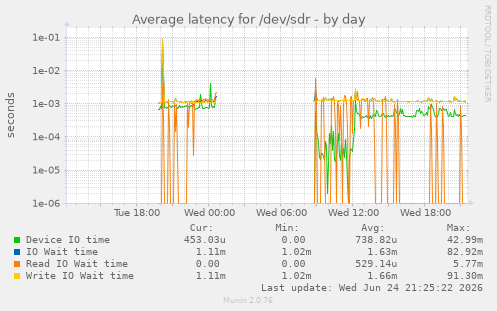 Average latency for /dev/sdr