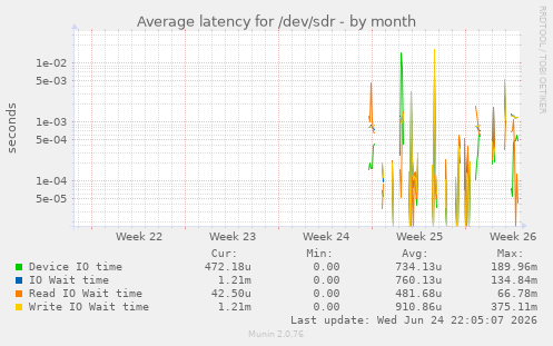 Average latency for /dev/sdr