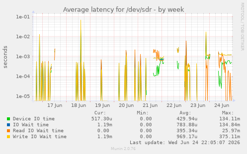 Average latency for /dev/sdr