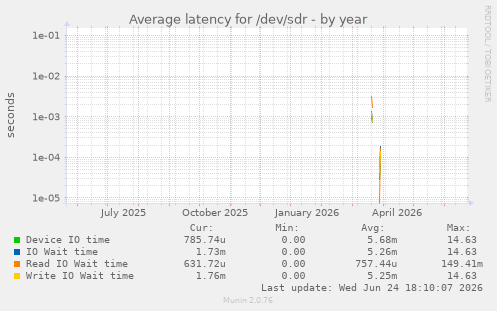 Average latency for /dev/sdr