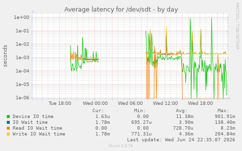 Average latency for /dev/sdt