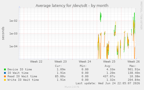 Average latency for /dev/sdt