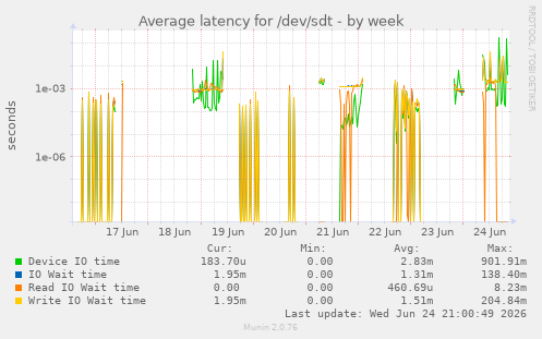 Average latency for /dev/sdt