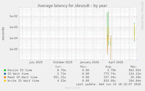 Average latency for /dev/sdt