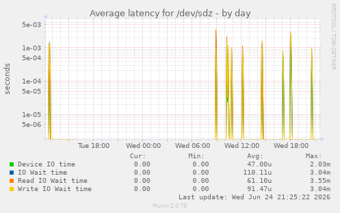 Average latency for /dev/sdz