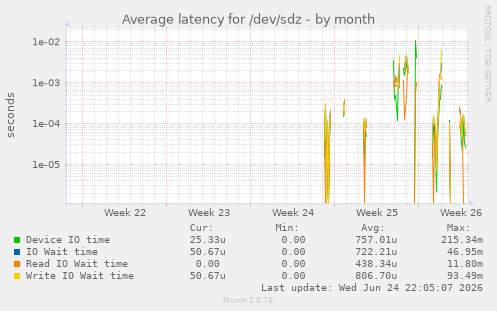 Average latency for /dev/sdz