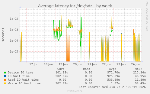 Average latency for /dev/sdz