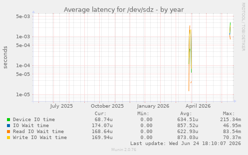 Average latency for /dev/sdz