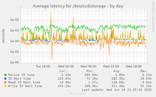 Average latency for /dev/ssd/storage