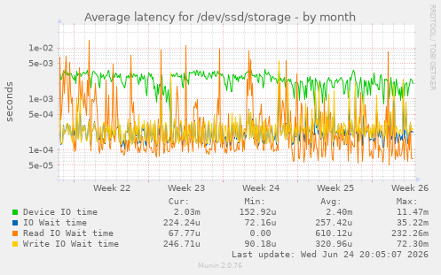 Average latency for /dev/ssd/storage