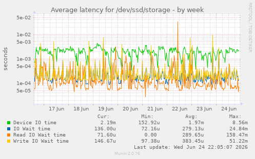 Average latency for /dev/ssd/storage