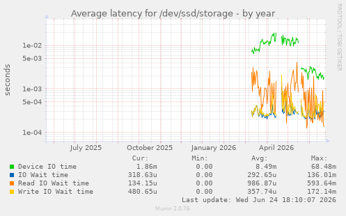 Average latency for /dev/ssd/storage