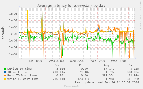 Average latency for /dev/vda