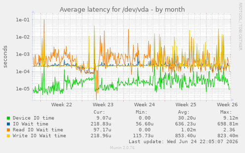 Average latency for /dev/vda