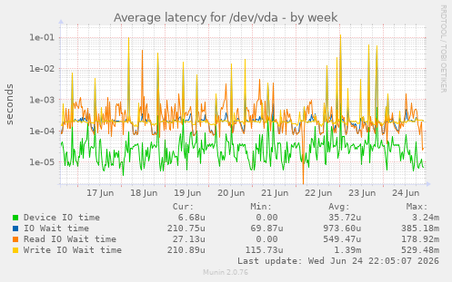 Average latency for /dev/vda