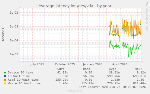 Average latency for /dev/vda