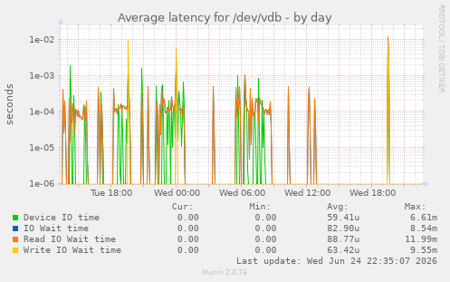 Average latency for /dev/vdb