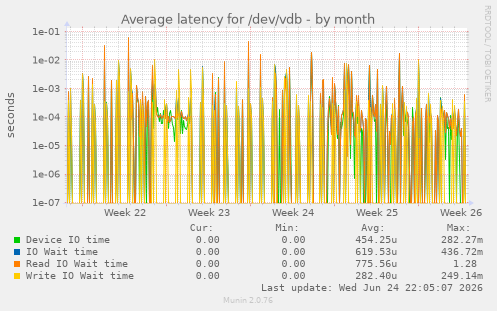 Average latency for /dev/vdb