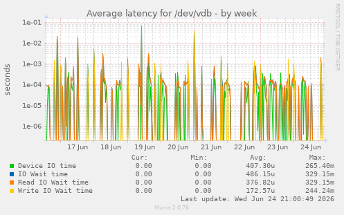 Average latency for /dev/vdb