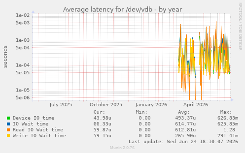 Average latency for /dev/vdb