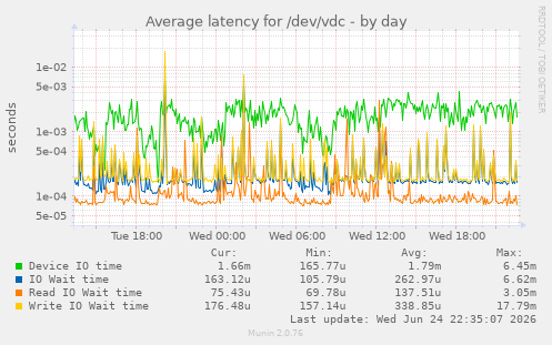 Average latency for /dev/vdc