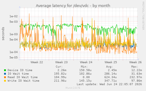 Average latency for /dev/vdc
