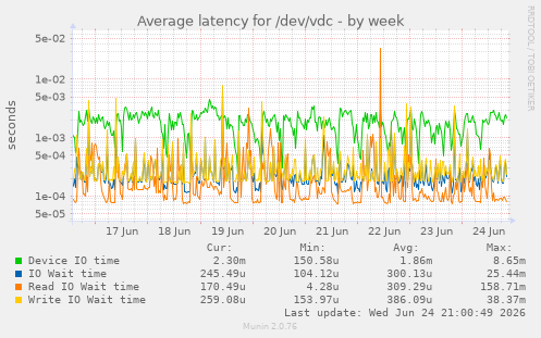 Average latency for /dev/vdc