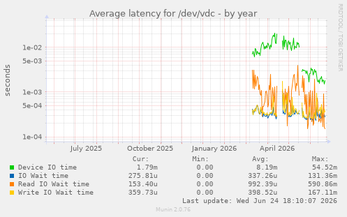 Average latency for /dev/vdc