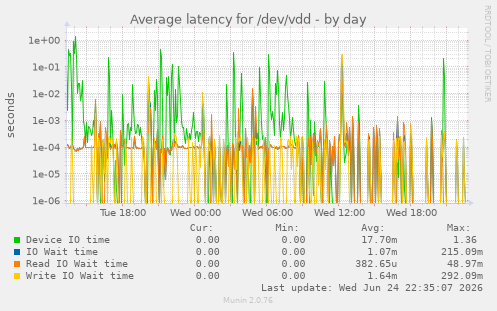 Average latency for /dev/vdd
