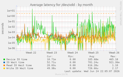 Average latency for /dev/vdd