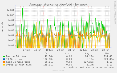 Average latency for /dev/vdd