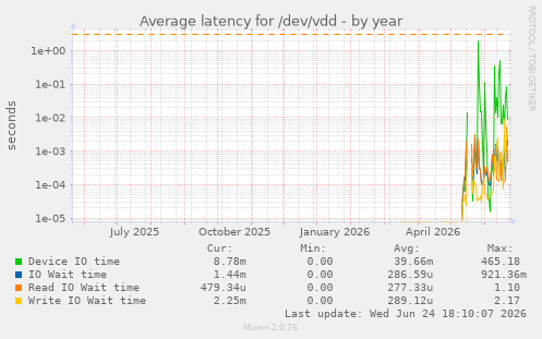 Average latency for /dev/vdd