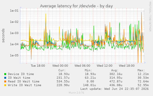 Average latency for /dev/vde