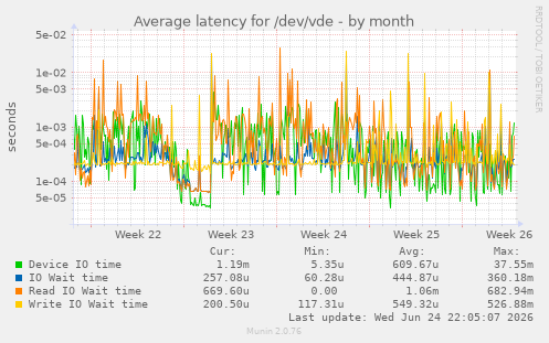 Average latency for /dev/vde