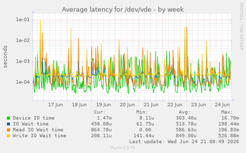 Average latency for /dev/vde