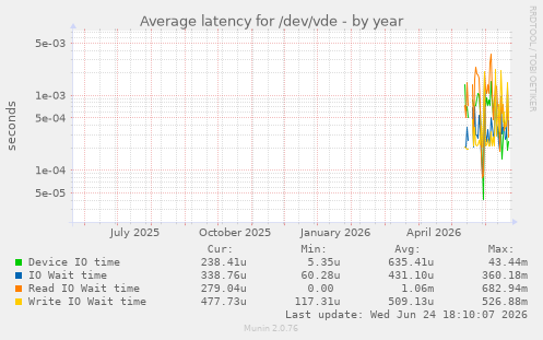 Average latency for /dev/vde