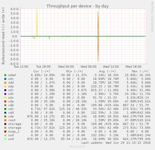 Throughput per device