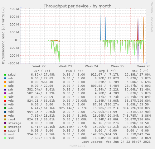 Throughput per device