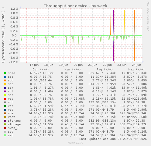 Throughput per device