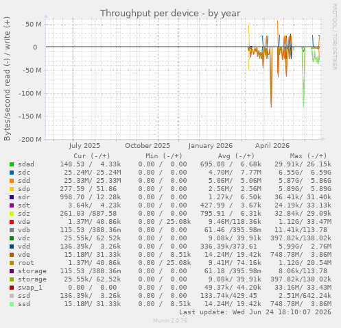 Throughput per device