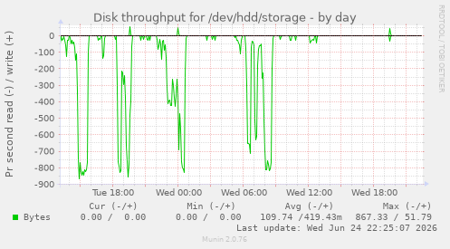 Disk throughput for /dev/hdd/storage