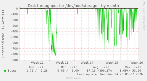 Disk throughput for /dev/hdd/storage
