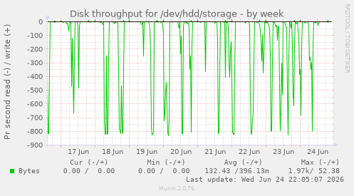 Disk throughput for /dev/hdd/storage