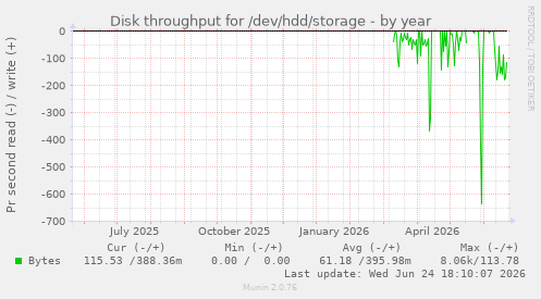 Disk throughput for /dev/hdd/storage