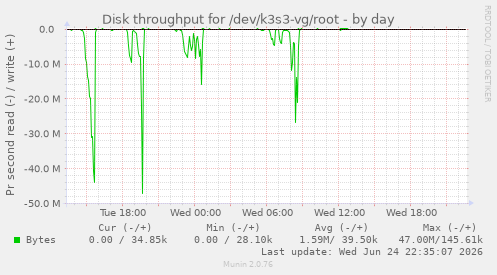 Disk throughput for /dev/k3s3-vg/root