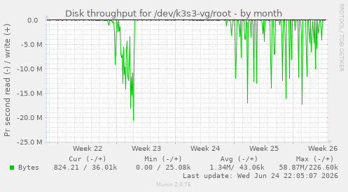 Disk throughput for /dev/k3s3-vg/root