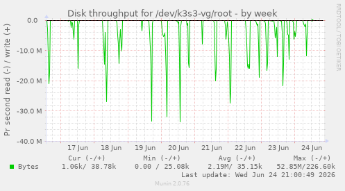 Disk throughput for /dev/k3s3-vg/root