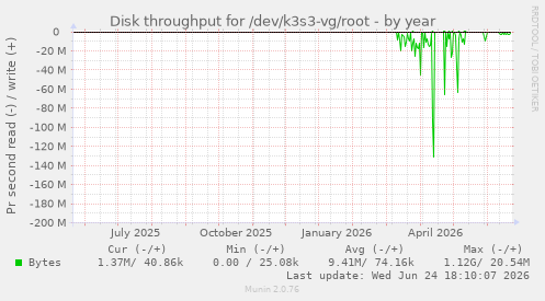 Disk throughput for /dev/k3s3-vg/root