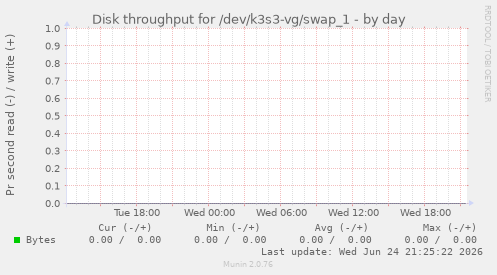 Disk throughput for /dev/k3s3-vg/swap_1